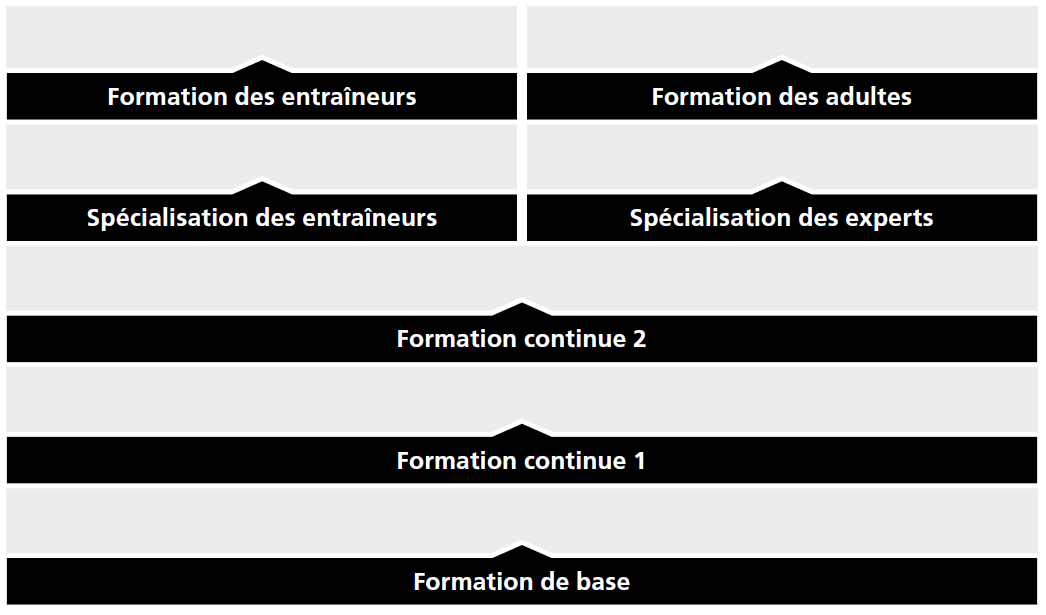 Structure de la formation J+S